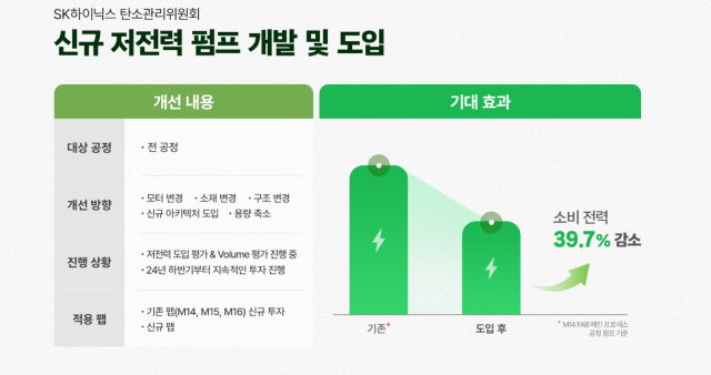 SK하이닉스, '새 저전력 펌프' 신규 팹 적용…전력 40% 아낀다