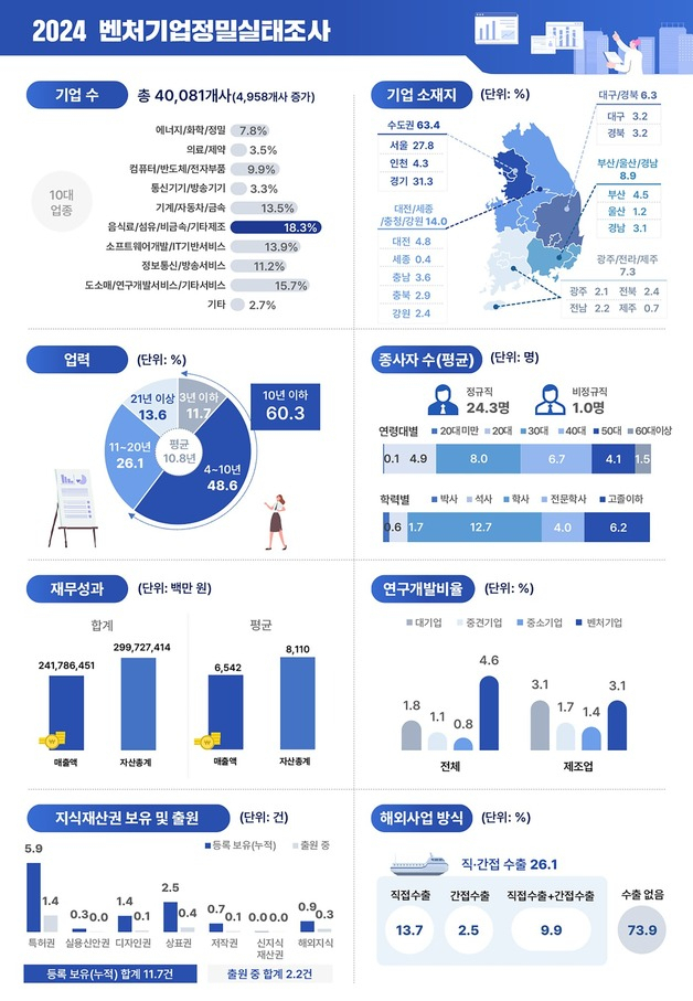 벤처기업 고용인원 93만명…4대그룹보다 19만명 많아