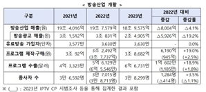 작년 방송시장 규모 4% 감소…프로그램 수출 6억弗 돌파