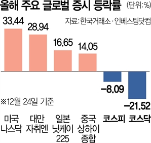 불안한 美 산타랠리…초조해진 韓 증시