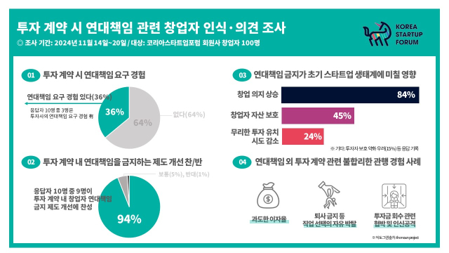 “스타트업 창업자 36%, 연대책임 요구 압박 경험”