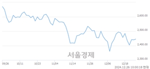 오전 10:00 현재 코스피는 45:55으로 매수우위, 매도강세 업종은 운수장비업(0.75%↑)