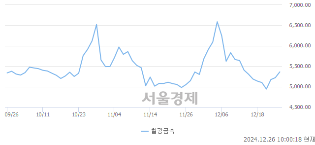 오전 10:00 현재 코스피는 45:55으로 매수우위, 매도강세 업종은 운수장비업(0.75%↑)