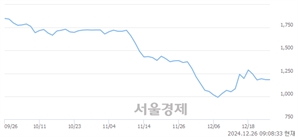 <코>휴맥스, 상한가 진입.. +29.95% ↑