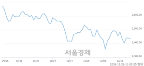 오전 11:00 현재 코스피는 45:55으로 매수우위, 매수강세 업종은 기계업(0.72%↓)