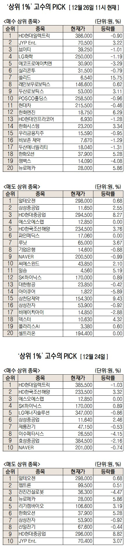 [주식 초고수는 지금] ‘고환율 땡큐’ 매출 70%가 수출…HD현대일렉트릭 순매수 1위