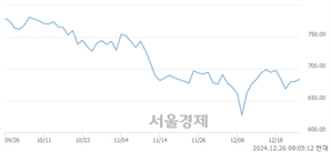 [개장 시황] 코스닥 684.21.. 개인의 순매수에 상승 출발 (▲4.10, +0.60%)