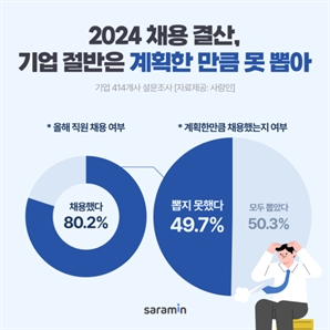 기업 10곳 중 5곳 "올해 채용계획 직원수 못채웠다"