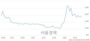 <유>형지엘리트, 상한가 진입.. +29.91% ↑