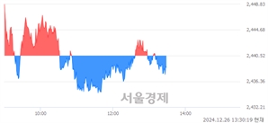 오후 1:30 현재 코스피는 45:55으로 매수우위, 매수강세 업종은 기계업(0.67%↓)