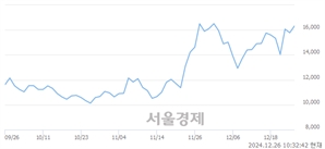 <코>마음AI, 상한가 진입.. +29.91% ↑