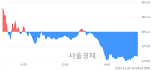 [마감 시황] 개인과 외국인의 동반 매도세.. 코스닥 675.64(▼4.47, -0.66%) 하락 마감