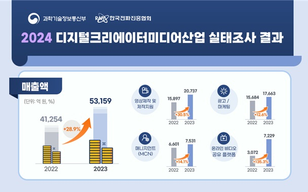 일상 담은 유튜브 콘텐츠 인기…크리에이터業 매출 5조 돌파