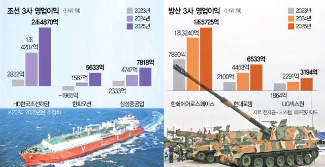 '美·印서 러브콜' 조선·'영업익 2조' 방산…상승세 잇는다