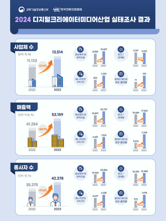 지난해 국내 디지털 크리에이터 미디어 산업 실태조사. 사진 제공=과학기술정보통신부