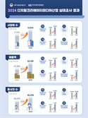 유튜버 등 디지털 크리에이터 시장 5조원 돌파