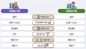 여성 중소기업 326만개 '역대 최다'…전체 기업의 41%