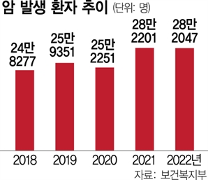 '고령화의 그늘' 국민 20명 중 1명 암 판정