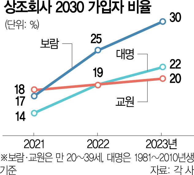 "2030이 신성장동력"…전용상품 내놓는 상조업계