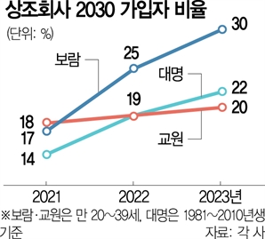 "2030이 신성장동력"…전용상품 내놓는 상조업계