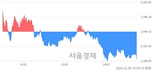 [마감 시황] 개인의 '팔자' 기조.. 코스피 2429.67(▼10.85, -0.44%) 하락 마감