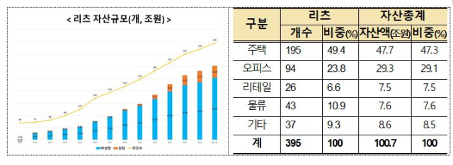 리츠 자산규모 100조 돌파…10명 국토부 장관표창