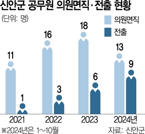 "섬 근무 열악"…공무원 떠나는 신안군