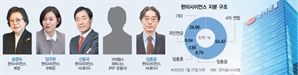 한미약품 경영권 분쟁 마무리 국면…장남, 모녀측 손 잡았다