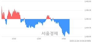 오후 2:30 현재 코스피는 42:58으로 매수우위, 매수강세 업종은 의료정밀업(1.43%↓)