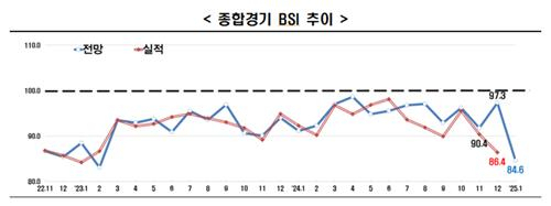 한국경제인협회가 공개한 종합경기 BSI 추이. 자료출처=한국경제인협회