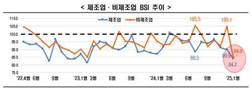 한국경제인협회가 공개한 제조업·비제조업 BSI 추이. 자료출처=한국경제인협회