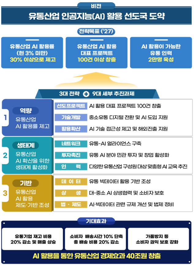 "3년내 유통AI 활용률 30% 달성…재고비용 감소·배송시간 단축 기대"