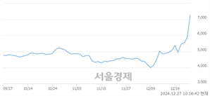 <코>코위버, 상한가 진입.. +29.93% ↑