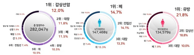 2022년 암 발생 순위. 사진 제공=보건복지부