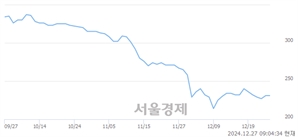 <코>지엔코, 상한가 진입.. +29.87% ↑