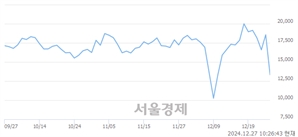 <코>아티스트유나이티드, 하한가 진입.. -29.96% ↓