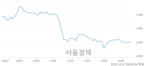 <코>서울바이오시스, 상한가 진입.. +29.90% ↑