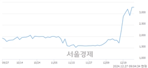 <코>한국첨단소재, 상한가 진입.. +29.98% ↑