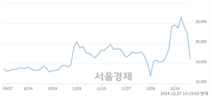 <코>아티스트스튜디오, 하한가 진입.. -29.84% ↓