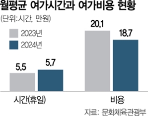 고물가에 온라인 취미 확산…여가 시간 늘었으나 지출액은 감소