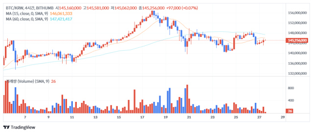 27일 오후 12시 58분 기준 비트코인(BTC) 가격 차트./출처=빗썸