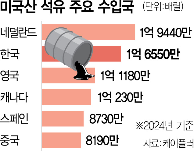 러·중동산 구매 확 늘렸다…中, 미국산 석유 수입 1년새 ‘반토막’