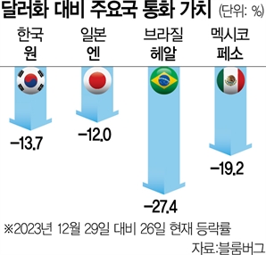 엔화 가치 5개월來 최저…브라질 헤알화는 올 27% 폭락