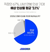 직장인 3명 중 2명 "내년 연봉 인상률 3.1% 예상"