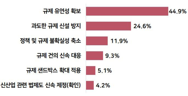 규제혁신을 위해 필요한 대책. 사진제공=부산경제진흥원 원스톱기업지원센터