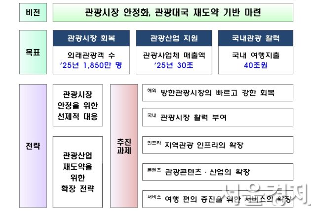 지난 12월 26일 공개된 ‘제9차 국가관광전략회의’ 대책 일부. 자료 제공=문체부