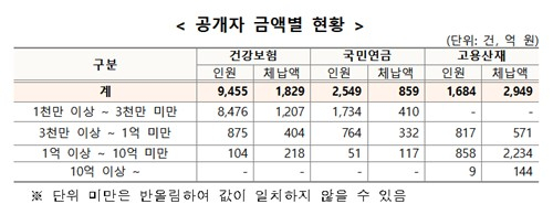 자료 : 국민건강보험공단