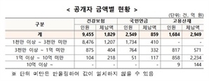 병원장, 기업 대표, 전 K리그 외국인선수… 건보료 고액 체납자 면면 보니