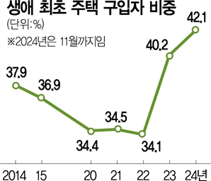 주택 10건중 4.2건은 생애최초 매수자가 매입…11년 만에 최대 규모