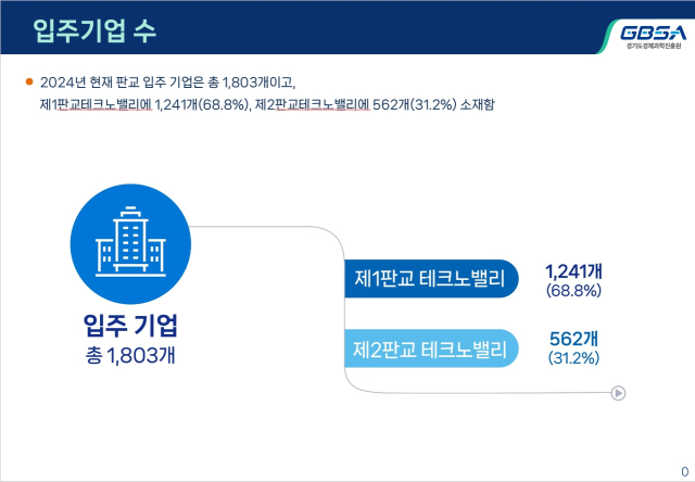 제1·2판교테크노밸리 입주기업 수. 그래픽 제공 = 경기도